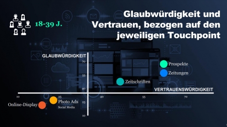 mScience legt gattungsübergreifende Touchpoint-Studie vor - mScience hat rund 50 Touchpoints auf Parameter wie Vertrauenswürdigkeit und Glaubwürdigkeit untersucht - Grafik: mScience